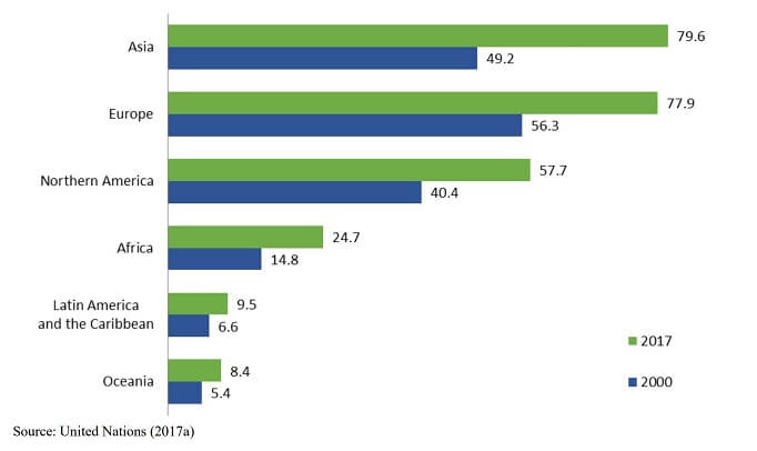 A graph represents the growth in numbers of international migrants from 2000 to 2017 by regions of the world
