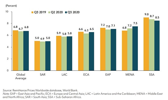 A chart showing the cost to send $200 across global regions, comparing Q3 2019, Q2 2020 and Q3 2020 remittance fees