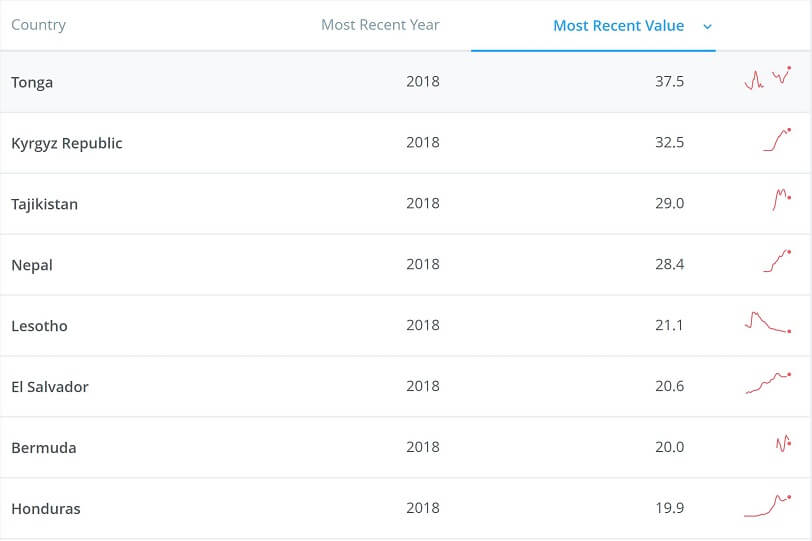 A table showing the top 9 countries that realized more than 20% of their GDP from incoming remittances