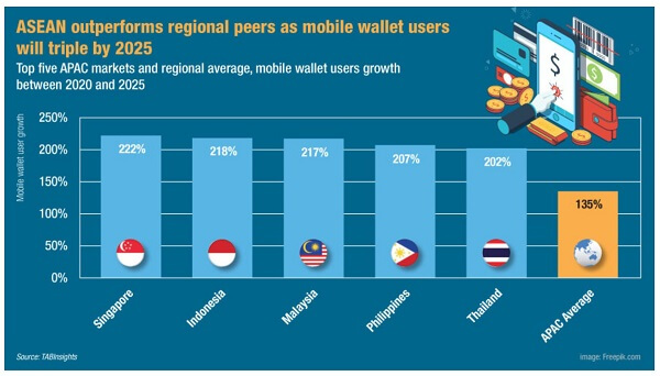 An image showing mobile wallet adoption trends from an article published in The Asian Banker<sup>1</sup> 