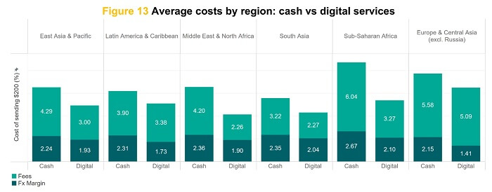 A graphic showing the cost of sending international remittances using cash and digital methods in Q1 2024