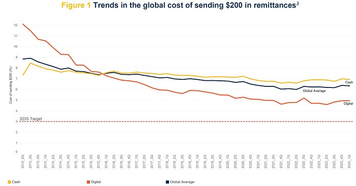 Average remittance cost for digital payments vs other methods in Q1 2024