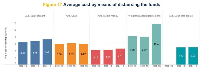 Average remittance cost for delivery methods in Q1 2024
