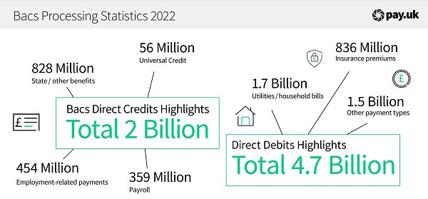 BACS payments processing volumes for the year 2022