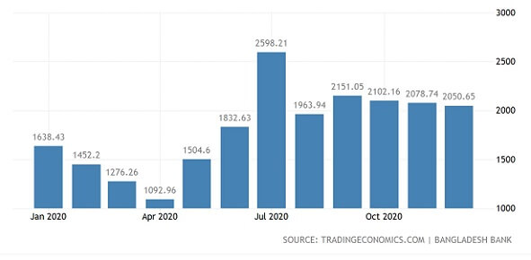 A chart showing remittances to Bangladesh from Jan 2020 through Dec 2020