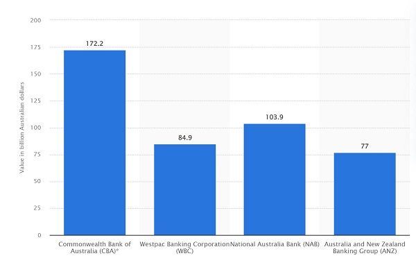 A graph showing the market capitalization of the big four banks in Australia as of March 31, 2022(in billion Australian dollars)