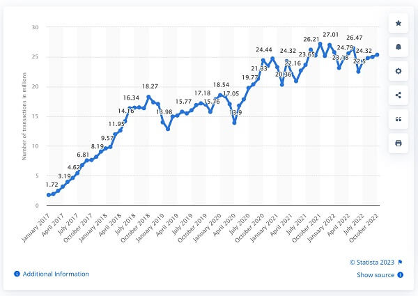 Statista graph showing growth of transactions through the BHIM ecosystem from January 2017 to October 2022