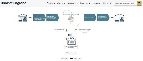 CHAPS payment process workflow using the SWIFT payment network as a backbone