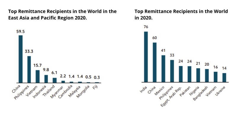 Charts showing China's rank as remittance recipient in 2020 globally as well as in East Asia region