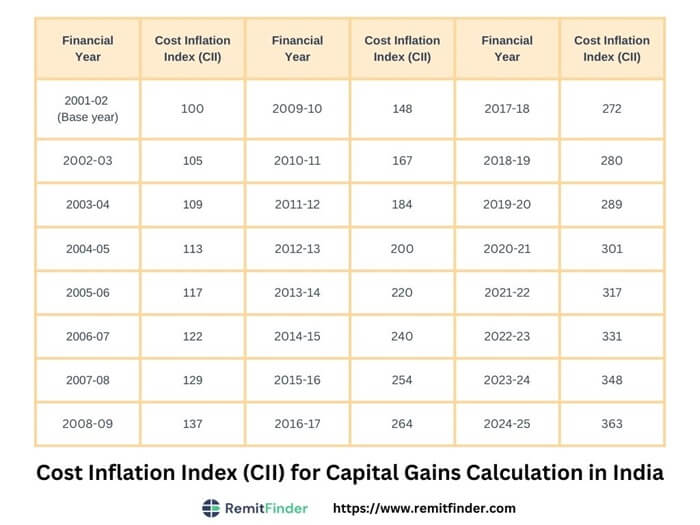 A table of Cost Inflation Index (CII) values for every financial year in India since FY 2001-2002