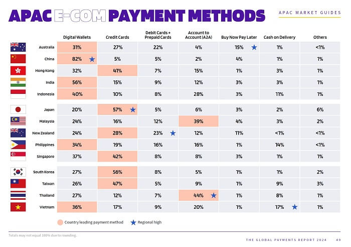 Market share of various payment methods in Asia Pacific in 2023