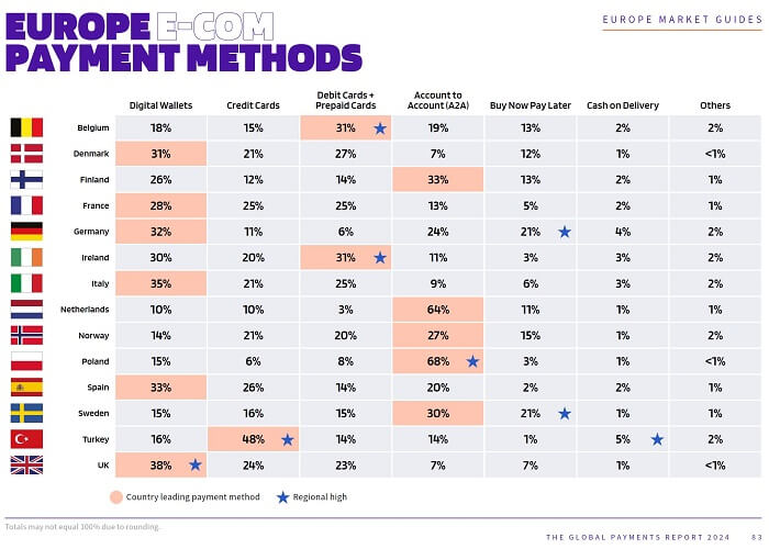 Market share of payment methods for e-commerce spending in European countries in 2023
