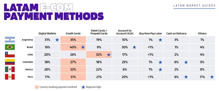 Payment method market share for e-commerce spending in 2023 for Latin American countries