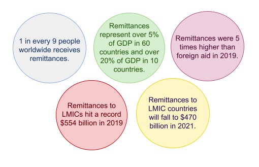 A graphic showing how covid-19 affects remittances to fragile economies