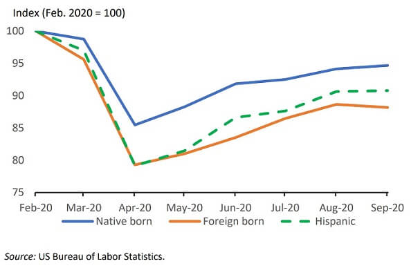 A graph showing how Covid-19 crisis caused more job loss for migrants in the USA than native born employees