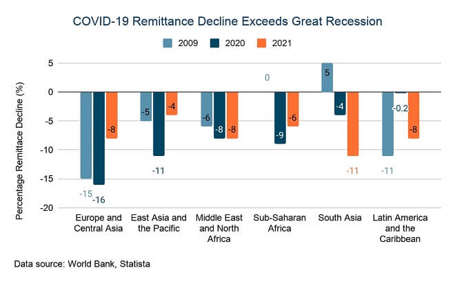 A graph showing covid-19 remittance decline exceeds that during great recession