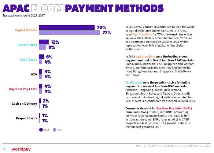 E-commerce market share of digital wallets in Asia Pacific in 2023