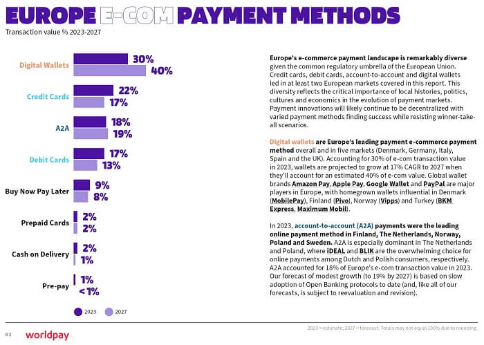 Market share of digital wallets for e-commerce spending in 2023