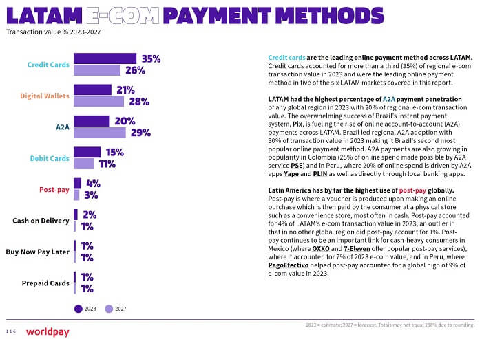 Market share of digital wallets for e-commerce spending in Latin America in 2023