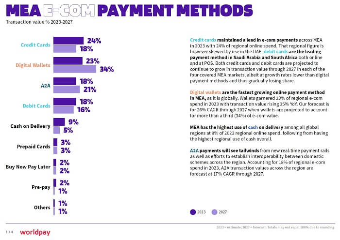 2023 market share of digital wallets in Middle East and Africa for e-commerce spending