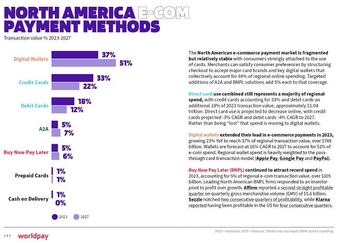Digital wallet share of e-commerce spending in North America in 2023