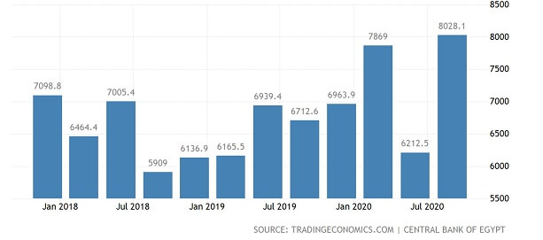 A chart showing remittances to Egypt from Jan 2018 through July 2020