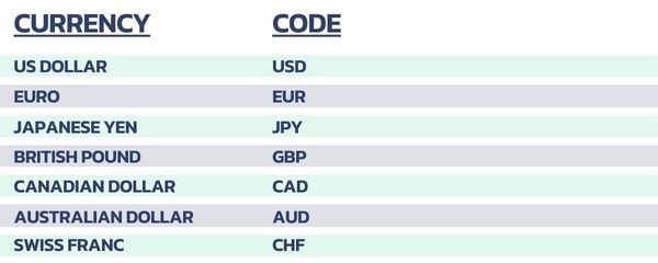 An image of the most popular currencies in forex copy trading