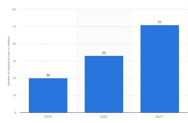 A graph showing the average number of registered GCash users in the Philippines from 2019 to 2021 (in millions)