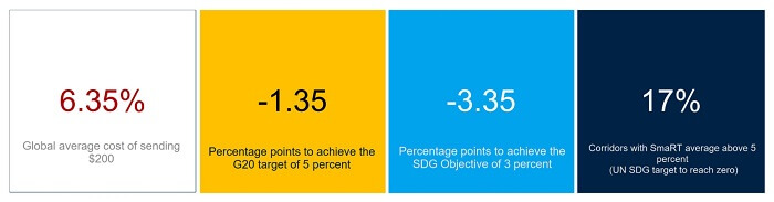 A graphic showing the global average cost of sending international remittances in Q1 2024