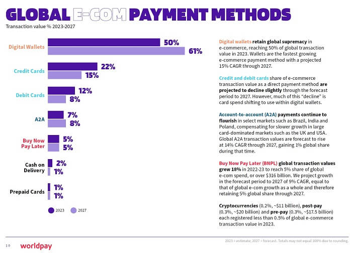 A graph showing the market share of digital wallets in 2023 e-commerce spending
