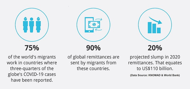 A graphic showing global migrant numbers and remittances, and projected decrease in 2020 due to the impact of coronavirus