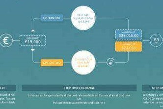 A graphic showing how CurrencyFair money transfers work