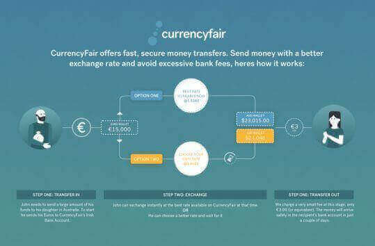A graphic showing how CurrencyFair money transfers work