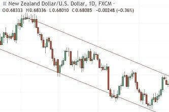 A graph showing exchange rate trend for the New Zealand Dollar