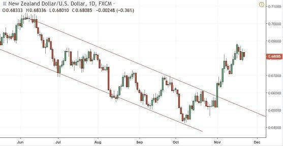 A graph showing exchange rate trend for the New Zealand Dollar