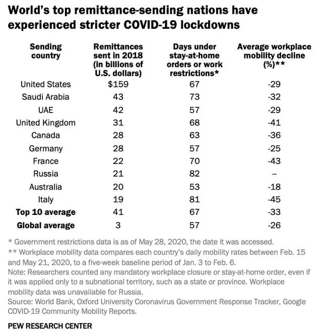 A table showing how much restrictions top remitting countries implemented during covid-19