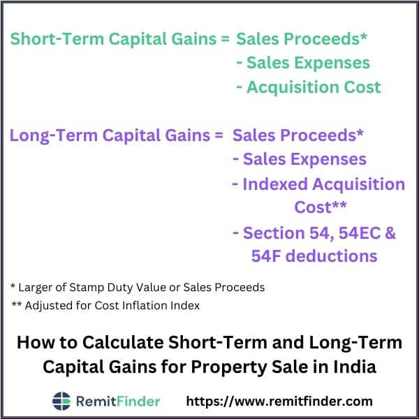 An image showing how to calculate short-term and long-term capital gains for property sale in India