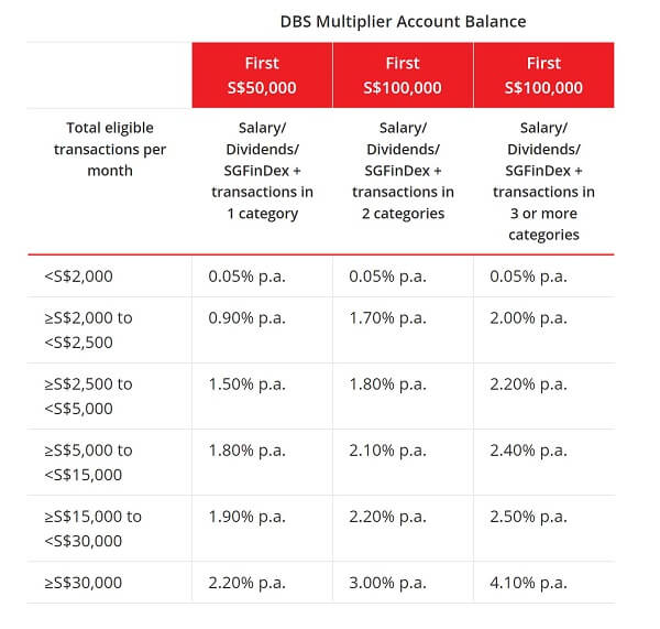 Interest rates for the DBS Multiplier Account for expats in Singapore