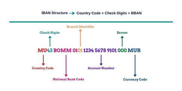 Iban Swift And Bic Codes All You Need To Know