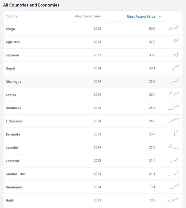 A table showing countries with the GDP precent share of inbound remittances