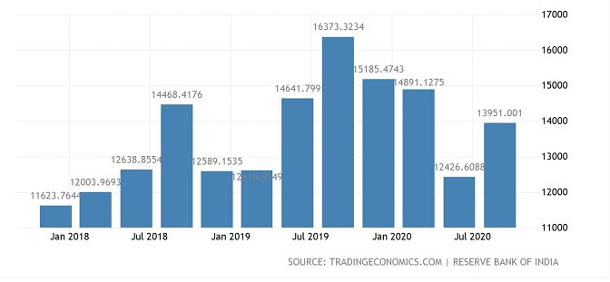 A chart showing remittances to India from Jan 2018 through July 2020