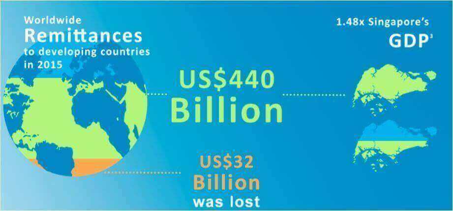 An illustration of remittance amount lost due to money transfer fees
