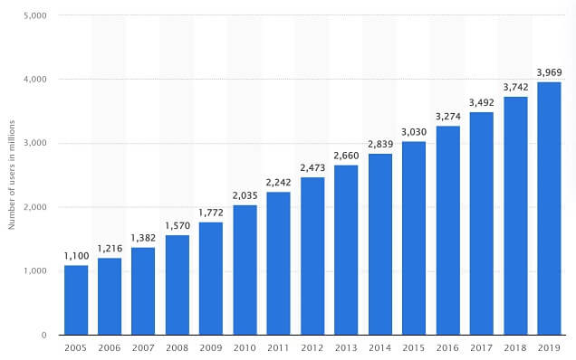Internet Usage Growth from 2005 to 2017