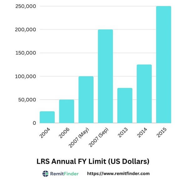 A graph showing the LRS financial year limits since 2004 till date
