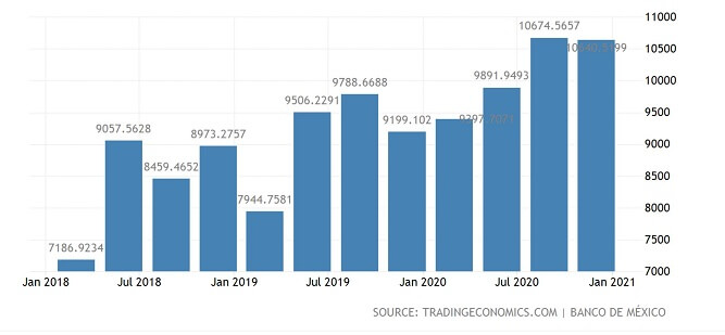A chart showing remittances to Mexico from Jan 2018 through Jan 2021