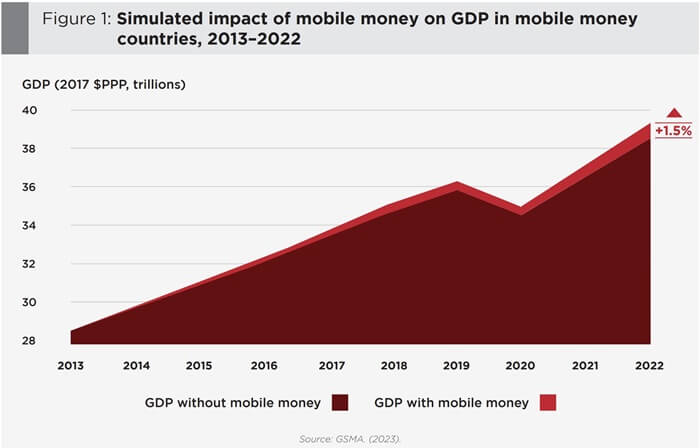 Cumulative GDP impact of mobile money from 2013 to 2022 - Source gsma.com