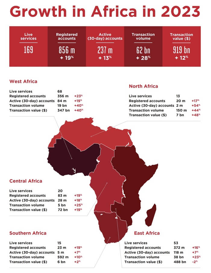 Mobile money adoption and growth statistics in Africa in 2023 - Source gsma.com