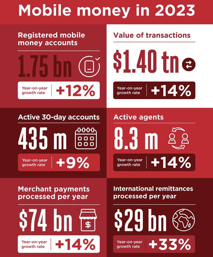 Key mobile money statistics from 2023 - Source gsma.com