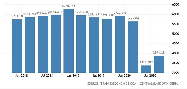 A chart showing remittances to Nigeria from Jan 2018 through Jul 2020