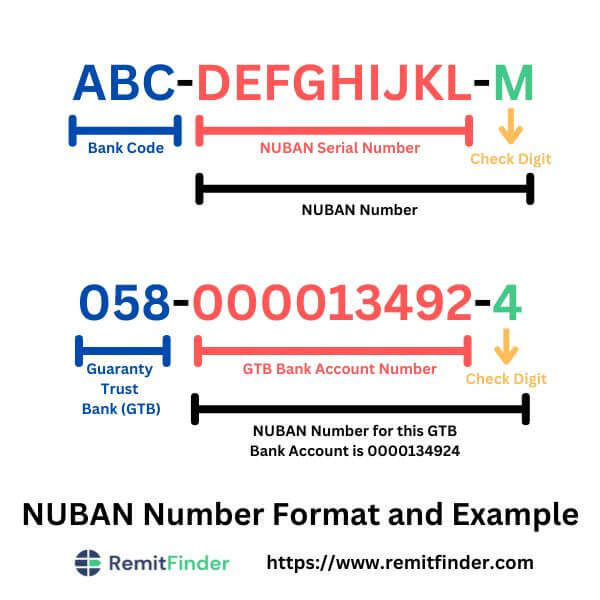 An infographic showing the format of a NUBAN Number with an example